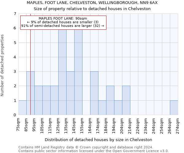 MAPLES, FOOT LANE, CHELVESTON, WELLINGBOROUGH, NN9 6AX: Size of property relative to detached houses in Chelveston