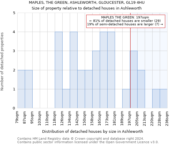 MAPLES, THE GREEN, ASHLEWORTH, GLOUCESTER, GL19 4HU: Size of property relative to detached houses in Ashleworth