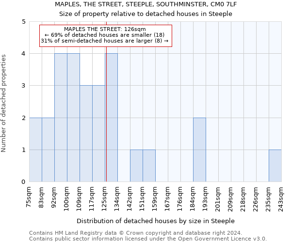 MAPLES, THE STREET, STEEPLE, SOUTHMINSTER, CM0 7LF: Size of property relative to detached houses in Steeple