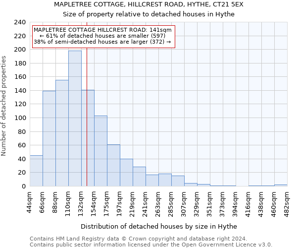 MAPLETREE COTTAGE, HILLCREST ROAD, HYTHE, CT21 5EX: Size of property relative to detached houses in Hythe