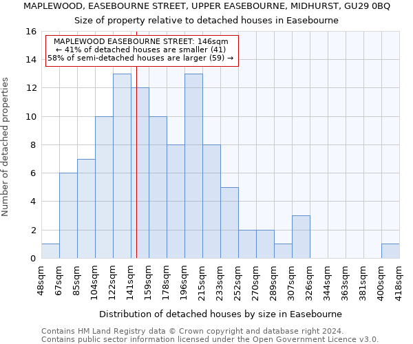 MAPLEWOOD, EASEBOURNE STREET, UPPER EASEBOURNE, MIDHURST, GU29 0BQ: Size of property relative to detached houses in Easebourne