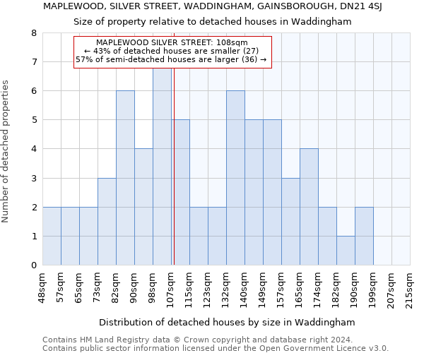 MAPLEWOOD, SILVER STREET, WADDINGHAM, GAINSBOROUGH, DN21 4SJ: Size of property relative to detached houses in Waddingham