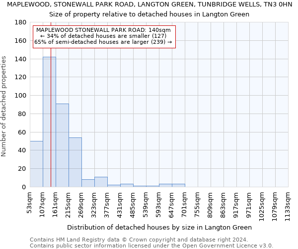 MAPLEWOOD, STONEWALL PARK ROAD, LANGTON GREEN, TUNBRIDGE WELLS, TN3 0HN: Size of property relative to detached houses in Langton Green