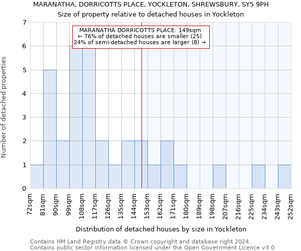 MARANATHA, DORRICOTTS PLACE, YOCKLETON, SHREWSBURY, SY5 9PH: Size of property relative to detached houses in Yockleton