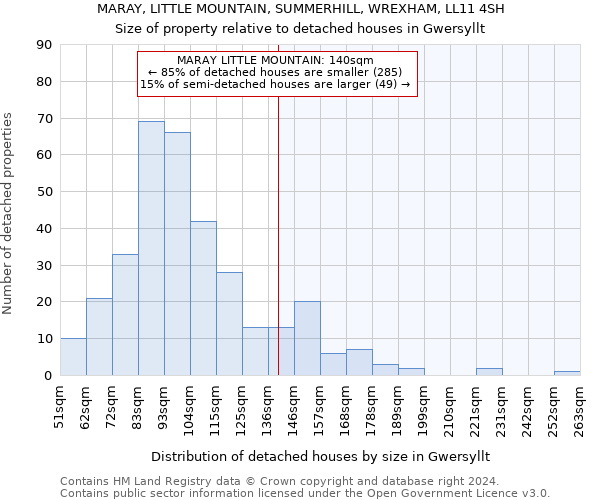 MARAY, LITTLE MOUNTAIN, SUMMERHILL, WREXHAM, LL11 4SH: Size of property relative to detached houses in Gwersyllt
