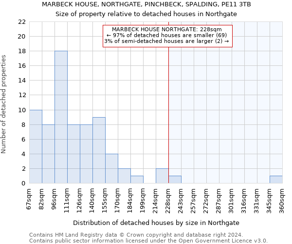 MARBECK HOUSE, NORTHGATE, PINCHBECK, SPALDING, PE11 3TB: Size of property relative to detached houses in Northgate