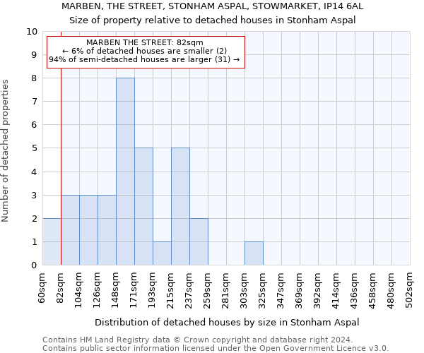 MARBEN, THE STREET, STONHAM ASPAL, STOWMARKET, IP14 6AL: Size of property relative to detached houses in Stonham Aspal