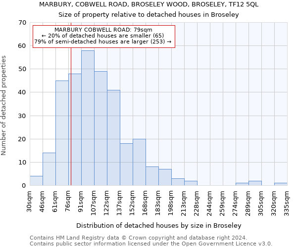 MARBURY, COBWELL ROAD, BROSELEY WOOD, BROSELEY, TF12 5QL: Size of property relative to detached houses in Broseley