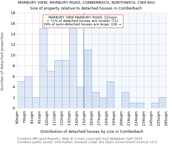 MARBURY VIEW, MARBURY ROAD, COMBERBACH, NORTHWICH, CW9 6AU: Size of property relative to detached houses in Comberbach