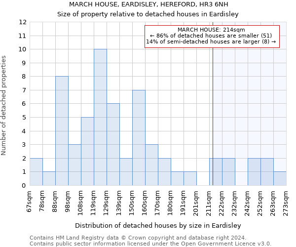 MARCH HOUSE, EARDISLEY, HEREFORD, HR3 6NH: Size of property relative to detached houses in Eardisley