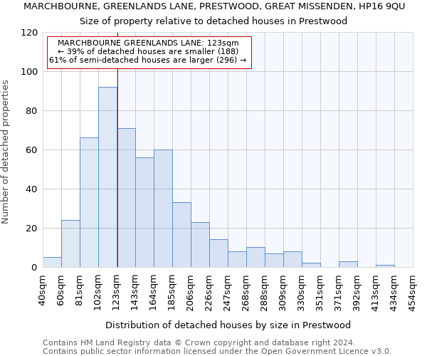 MARCHBOURNE, GREENLANDS LANE, PRESTWOOD, GREAT MISSENDEN, HP16 9QU: Size of property relative to detached houses in Prestwood