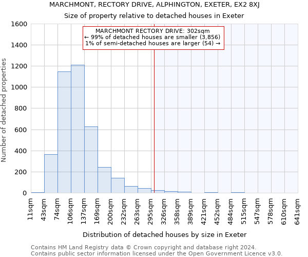 MARCHMONT, RECTORY DRIVE, ALPHINGTON, EXETER, EX2 8XJ: Size of property relative to detached houses in Exeter