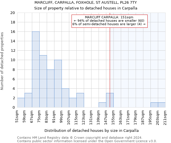 MARCLIFF, CARPALLA, FOXHOLE, ST AUSTELL, PL26 7TY: Size of property relative to detached houses in Carpalla