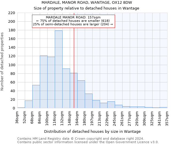 MARDALE, MANOR ROAD, WANTAGE, OX12 8DW: Size of property relative to detached houses in Wantage