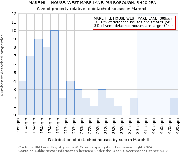 MARE HILL HOUSE, WEST MARE LANE, PULBOROUGH, RH20 2EA: Size of property relative to detached houses in Marehill