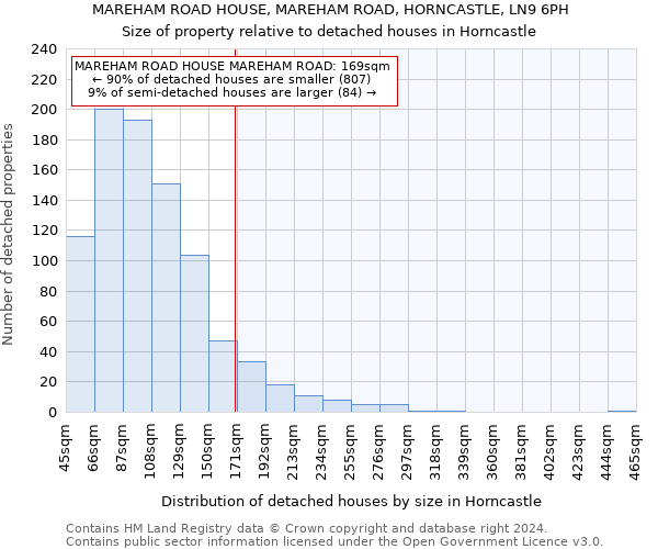 MAREHAM ROAD HOUSE, MAREHAM ROAD, HORNCASTLE, LN9 6PH: Size of property relative to detached houses in Horncastle