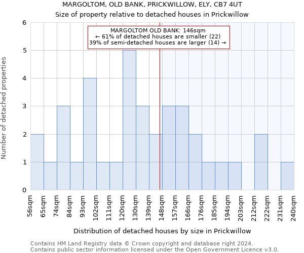 MARGOLTOM, OLD BANK, PRICKWILLOW, ELY, CB7 4UT: Size of property relative to detached houses in Prickwillow