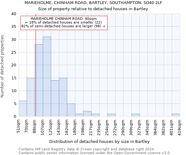 MARIEHOLME, CHINHAM ROAD, BARTLEY, SOUTHAMPTON, SO40 2LF: Size of property relative to detached houses in Bartley