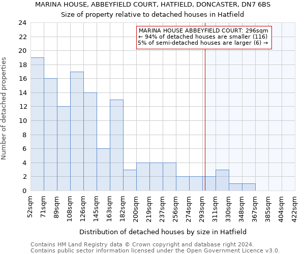 MARINA HOUSE, ABBEYFIELD COURT, HATFIELD, DONCASTER, DN7 6BS: Size of property relative to detached houses in Hatfield