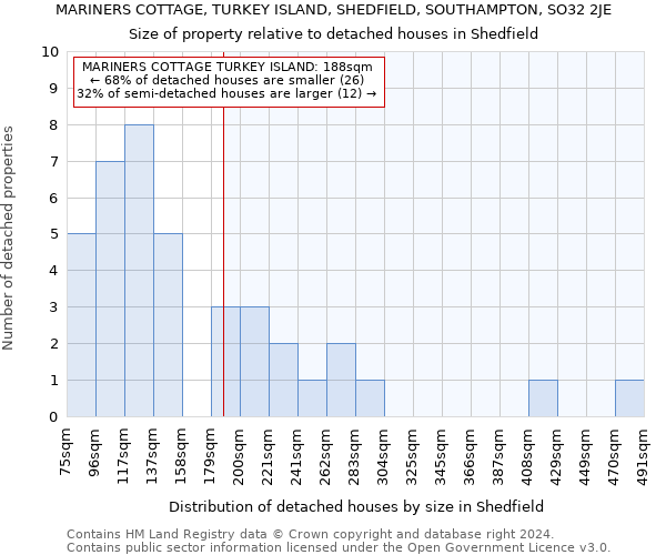 MARINERS COTTAGE, TURKEY ISLAND, SHEDFIELD, SOUTHAMPTON, SO32 2JE: Size of property relative to detached houses in Shedfield