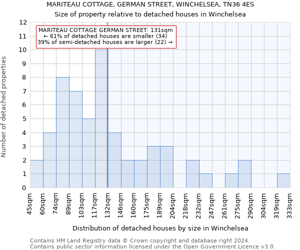 MARITEAU COTTAGE, GERMAN STREET, WINCHELSEA, TN36 4ES: Size of property relative to detached houses in Winchelsea
