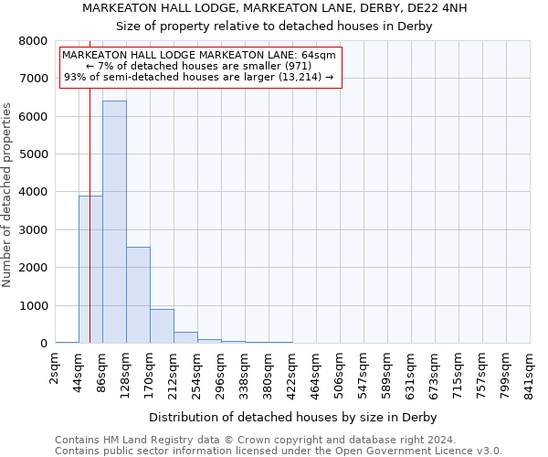 MARKEATON HALL LODGE, MARKEATON LANE, DERBY, DE22 4NH: Size of property relative to detached houses in Derby