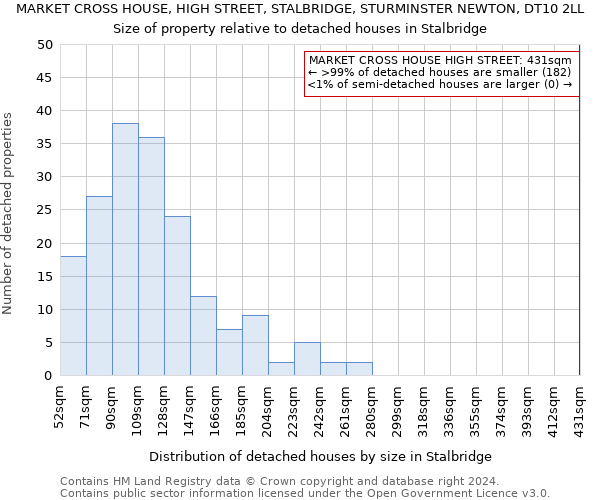 MARKET CROSS HOUSE, HIGH STREET, STALBRIDGE, STURMINSTER NEWTON, DT10 2LL: Size of property relative to detached houses in Stalbridge