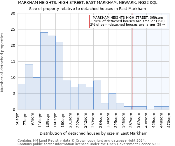 MARKHAM HEIGHTS, HIGH STREET, EAST MARKHAM, NEWARK, NG22 0QL: Size of property relative to detached houses in East Markham