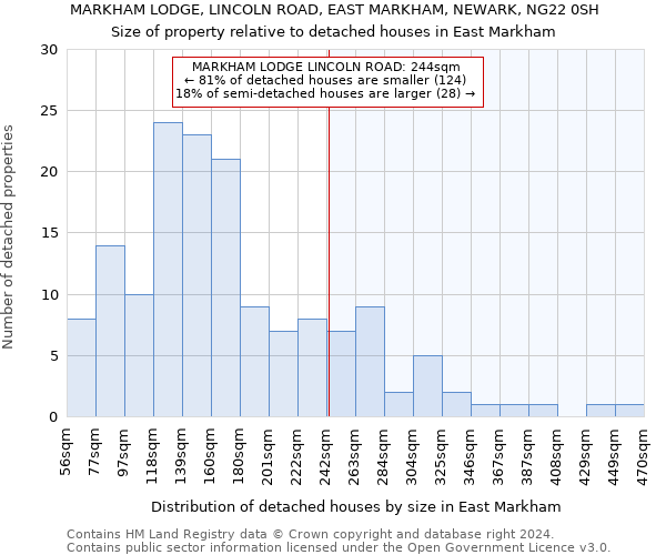 MARKHAM LODGE, LINCOLN ROAD, EAST MARKHAM, NEWARK, NG22 0SH: Size of property relative to detached houses in East Markham