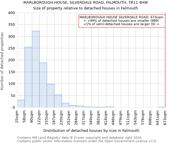 MARLBOROUGH HOUSE, SILVERDALE ROAD, FALMOUTH, TR11 4HW: Size of property relative to detached houses in Falmouth