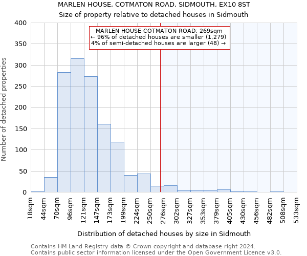 MARLEN HOUSE, COTMATON ROAD, SIDMOUTH, EX10 8ST: Size of property relative to detached houses in Sidmouth