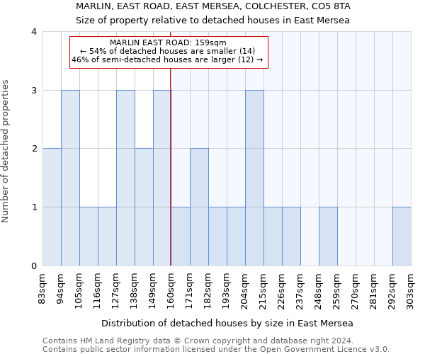 MARLIN, EAST ROAD, EAST MERSEA, COLCHESTER, CO5 8TA: Size of property relative to detached houses in East Mersea