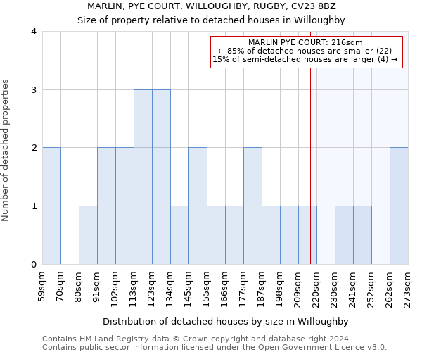 MARLIN, PYE COURT, WILLOUGHBY, RUGBY, CV23 8BZ: Size of property relative to detached houses in Willoughby