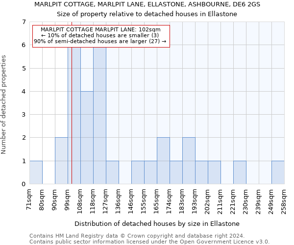 MARLPIT COTTAGE, MARLPIT LANE, ELLASTONE, ASHBOURNE, DE6 2GS: Size of property relative to detached houses in Ellastone