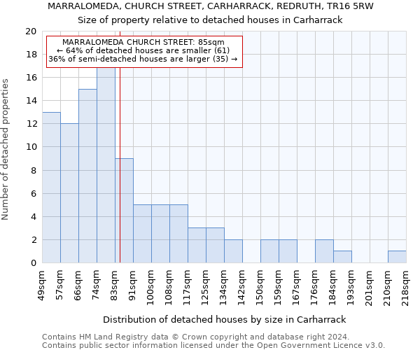 MARRALOMEDA, CHURCH STREET, CARHARRACK, REDRUTH, TR16 5RW: Size of property relative to detached houses in Carharrack