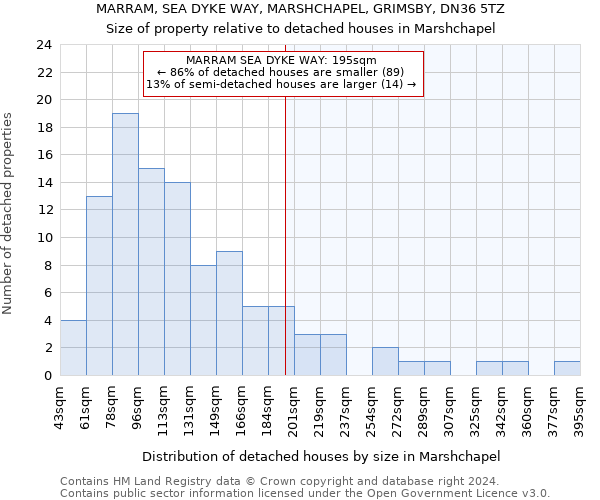 MARRAM, SEA DYKE WAY, MARSHCHAPEL, GRIMSBY, DN36 5TZ: Size of property relative to detached houses in Marshchapel