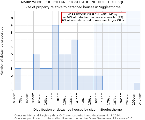 MARRSWOOD, CHURCH LANE, SIGGLESTHORNE, HULL, HU11 5QG: Size of property relative to detached houses in Sigglesthorne