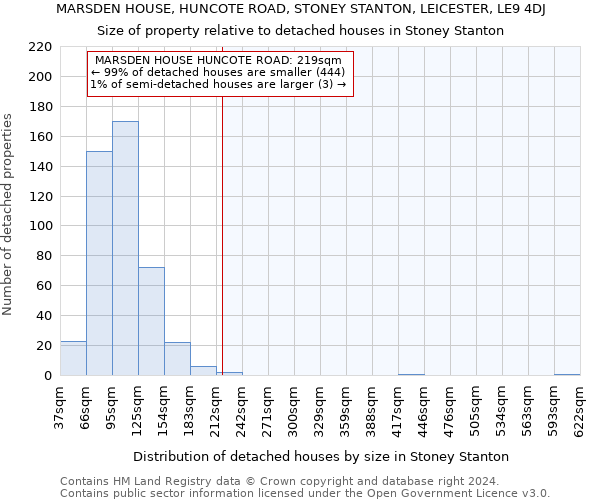 MARSDEN HOUSE, HUNCOTE ROAD, STONEY STANTON, LEICESTER, LE9 4DJ: Size of property relative to detached houses in Stoney Stanton