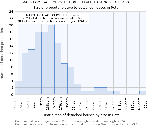 MARSH COTTAGE, CHICK HILL, PETT LEVEL, HASTINGS, TN35 4EQ: Size of property relative to detached houses in Pett