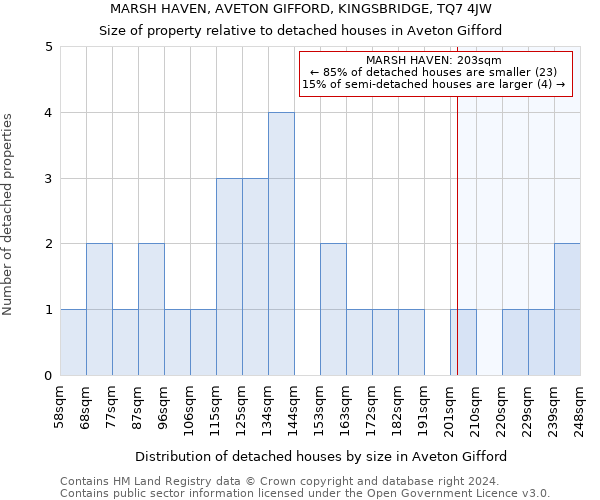 MARSH HAVEN, AVETON GIFFORD, KINGSBRIDGE, TQ7 4JW: Size of property relative to detached houses in Aveton Gifford