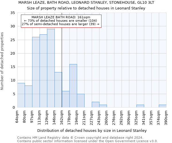 MARSH LEAZE, BATH ROAD, LEONARD STANLEY, STONEHOUSE, GL10 3LT: Size of property relative to detached houses in Leonard Stanley