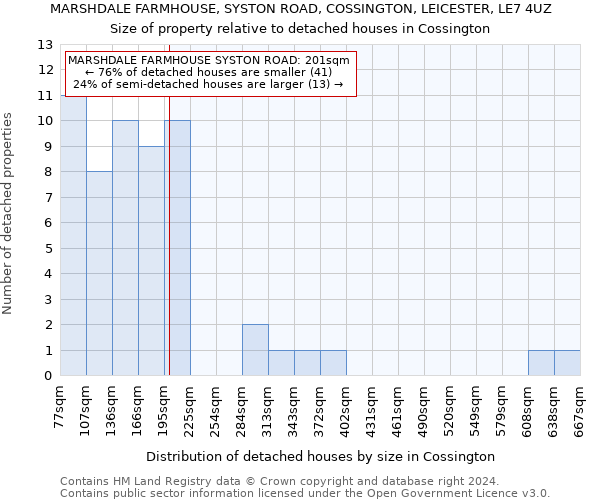 MARSHDALE FARMHOUSE, SYSTON ROAD, COSSINGTON, LEICESTER, LE7 4UZ: Size of property relative to detached houses in Cossington