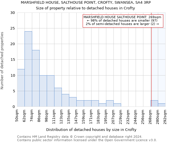 MARSHFIELD HOUSE, SALTHOUSE POINT, CROFTY, SWANSEA, SA4 3RP: Size of property relative to detached houses in Crofty
