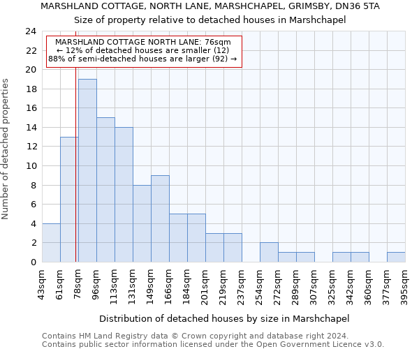 MARSHLAND COTTAGE, NORTH LANE, MARSHCHAPEL, GRIMSBY, DN36 5TA: Size of property relative to detached houses in Marshchapel