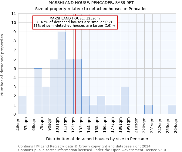 MARSHLAND HOUSE, PENCADER, SA39 9ET: Size of property relative to detached houses in Pencader