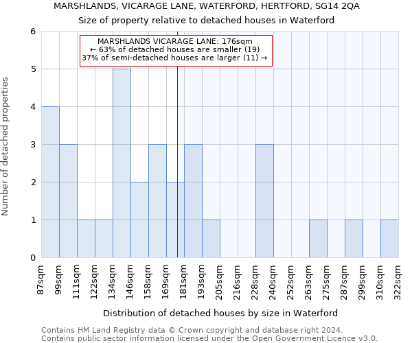 MARSHLANDS, VICARAGE LANE, WATERFORD, HERTFORD, SG14 2QA: Size of property relative to detached houses in Waterford