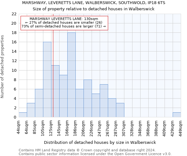 MARSHWAY, LEVERETTS LANE, WALBERSWICK, SOUTHWOLD, IP18 6TS: Size of property relative to detached houses in Walberswick