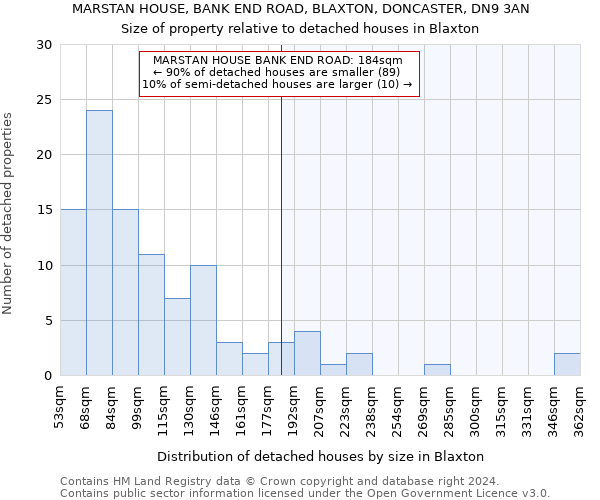 MARSTAN HOUSE, BANK END ROAD, BLAXTON, DONCASTER, DN9 3AN: Size of property relative to detached houses in Blaxton