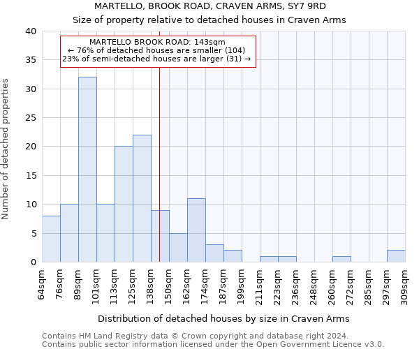 MARTELLO, BROOK ROAD, CRAVEN ARMS, SY7 9RD: Size of property relative to detached houses in Craven Arms