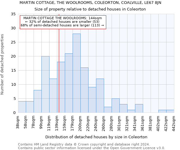MARTIN COTTAGE, THE WOOLROOMS, COLEORTON, COALVILLE, LE67 8JN: Size of property relative to detached houses in Coleorton